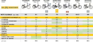 comparer-les-prix-velo-hollandais-electrique-avis-et-prix-pres-de-le-pont-de-claix-materiel-pour-vae