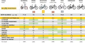 comparatif-velo-electrique-femme-avis-et-prix-vers-perpignan-meilleurs-vae